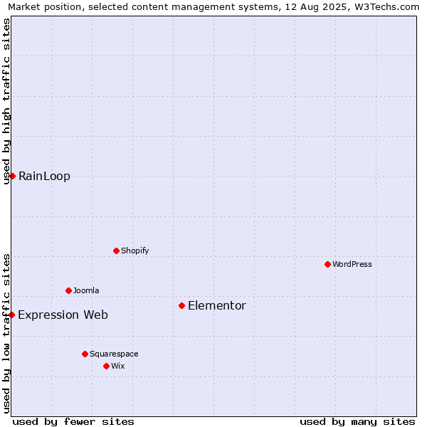 Market position of Elementor vs. RainLoop vs. Expression Web
