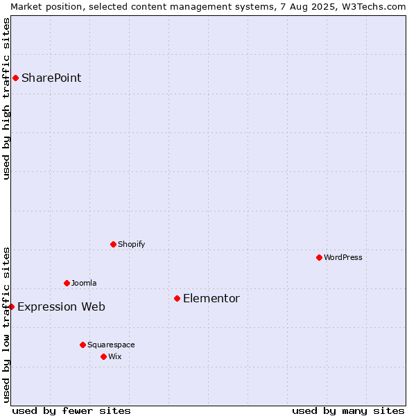 Market position of Elementor vs. SharePoint vs. Expression Web