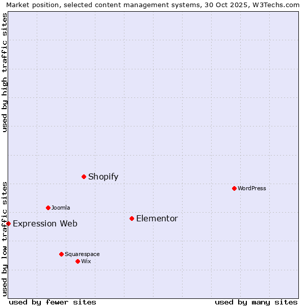 Market position of Elementor vs. Shopify vs. Expression Web