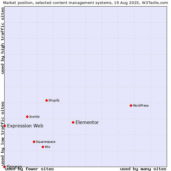 Market position of Elementor vs. Expression Web vs. Spress