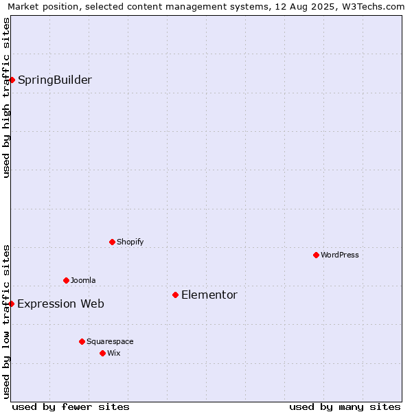 Market position of Elementor vs. SpringBuilder vs. Expression Web