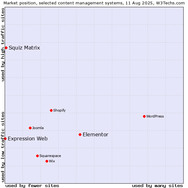 Market position of Elementor vs. Squiz Matrix vs. Expression Web
