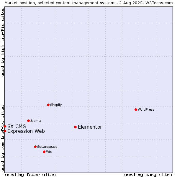 Market position of Elementor vs. Expression Web vs. SX CMS