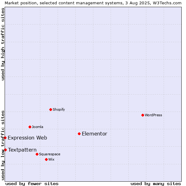 Market position of Elementor vs. Textpattern vs. Expression Web