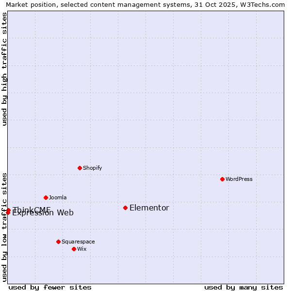 Market position of Elementor vs. ThinkCMF vs. Expression Web