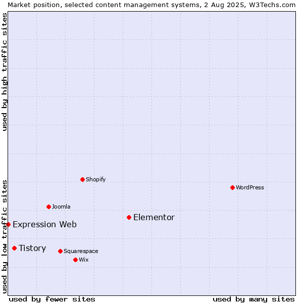 Market position of Elementor vs. Tistory vs. Expression Web