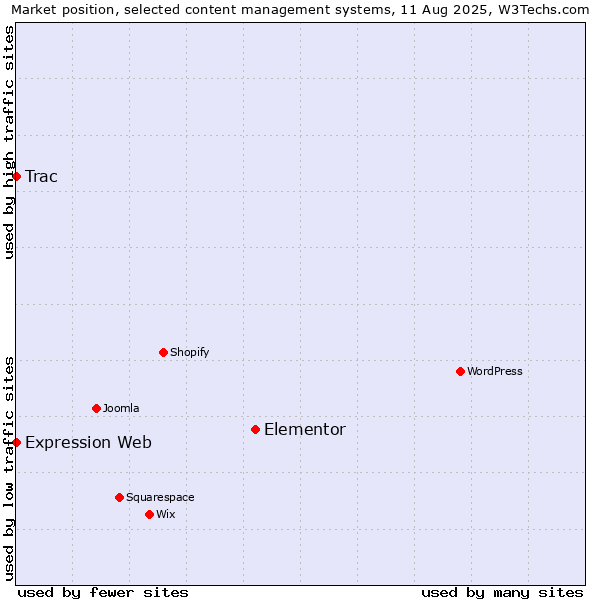 Market position of Elementor vs. Trac vs. Expression Web