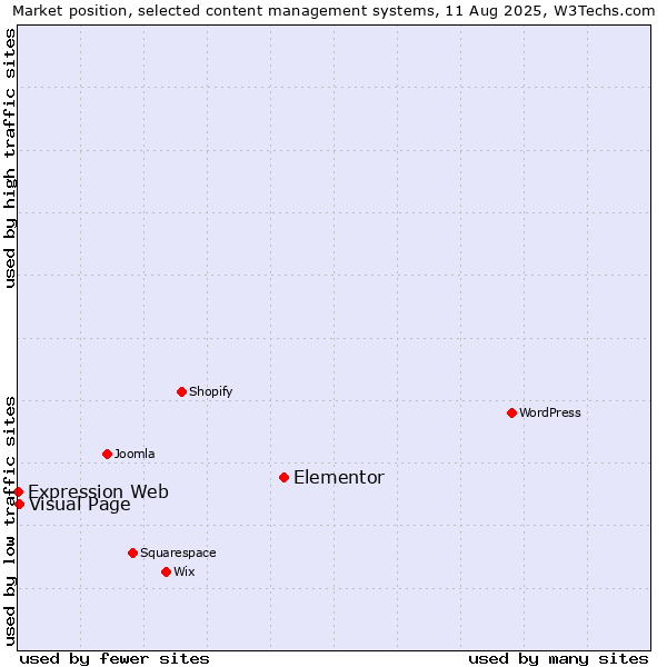 Market position of Elementor vs. Visual Page vs. Expression Web