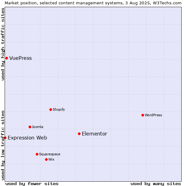 Market position of Elementor vs. VuePress vs. Expression Web