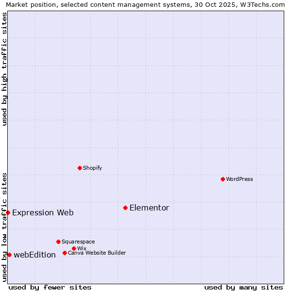 Market position of Elementor vs. webEdition vs. Expression Web