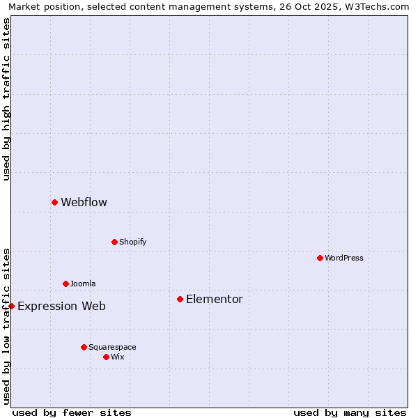 Market position of Elementor vs. Webflow vs. Expression Web