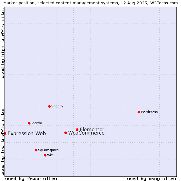 Market position of Elementor vs. WooCommerce vs. Expression Web