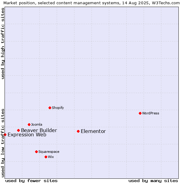 Market position of Elementor vs. Beaver Builder vs. Expression Web