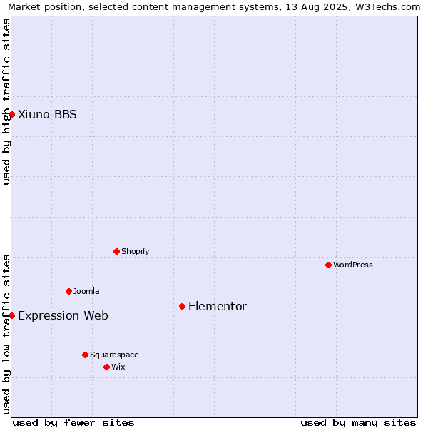 Market position of Elementor vs. Xiuno BBS vs. Expression Web
