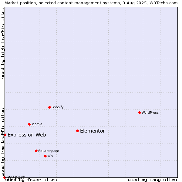 Market position of Elementor vs. Expression Web vs. Yo!Kart