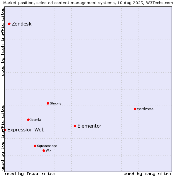 Market position of Elementor vs. Zendesk vs. Expression Web