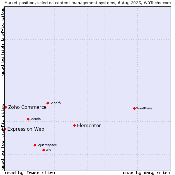 Market position of Elementor vs. Zoho Commerce vs. Expression Web