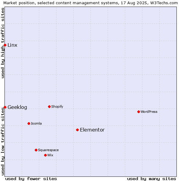 Market position of Elementor vs. Linx vs. Geeklog