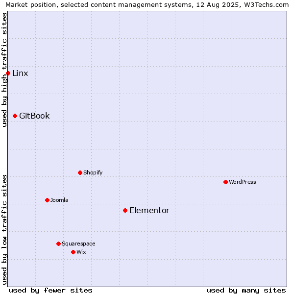 Market position of Elementor vs. GitBook vs. Linx