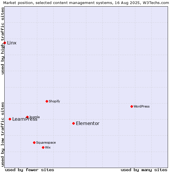 Market position of Elementor vs. LearnPress vs. Linx