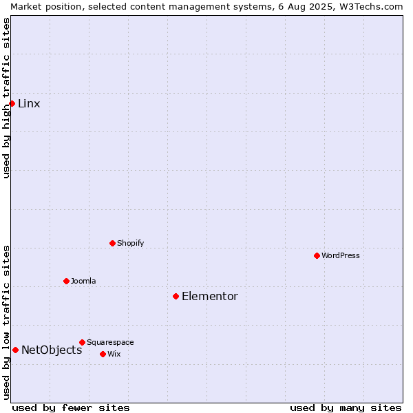 Market position of Elementor vs. NetObjects vs. Linx
