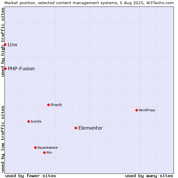 Market position of Elementor vs. PHP-Fusion vs. Linx