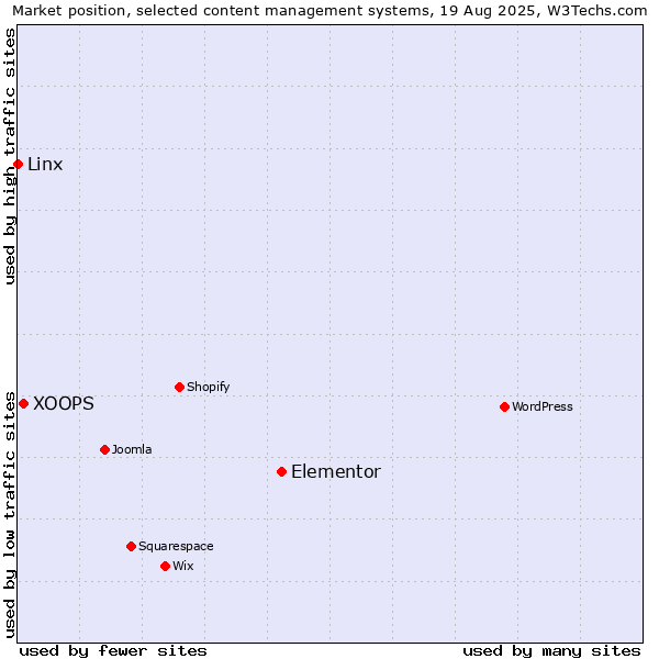Market position of Elementor vs. XOOPS vs. Linx