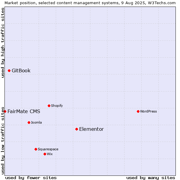 Market position of Elementor vs. GitBook vs. FairMate CMS