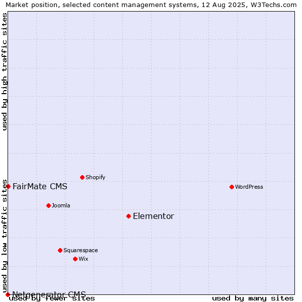 Market position of Elementor vs. FairMate CMS vs. Netgenerator CMS