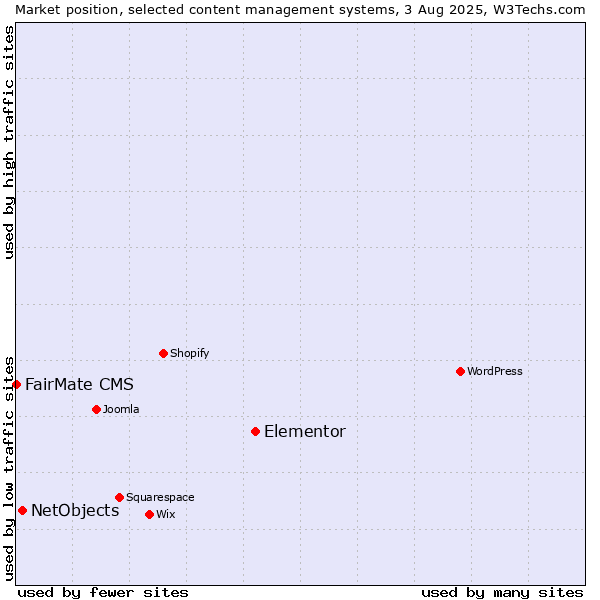 Market position of Elementor vs. NetObjects vs. FairMate CMS