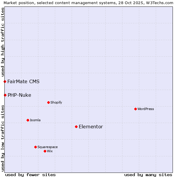 Market position of Elementor vs. PHP-Nuke vs. FairMate CMS