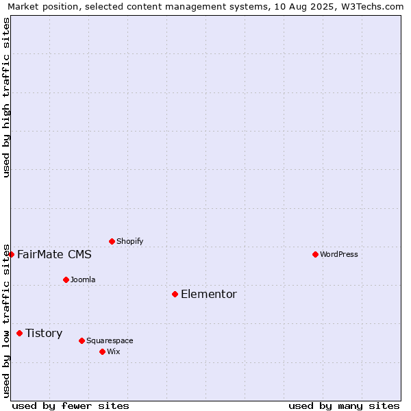 Market position of Elementor vs. Tistory vs. FairMate CMS