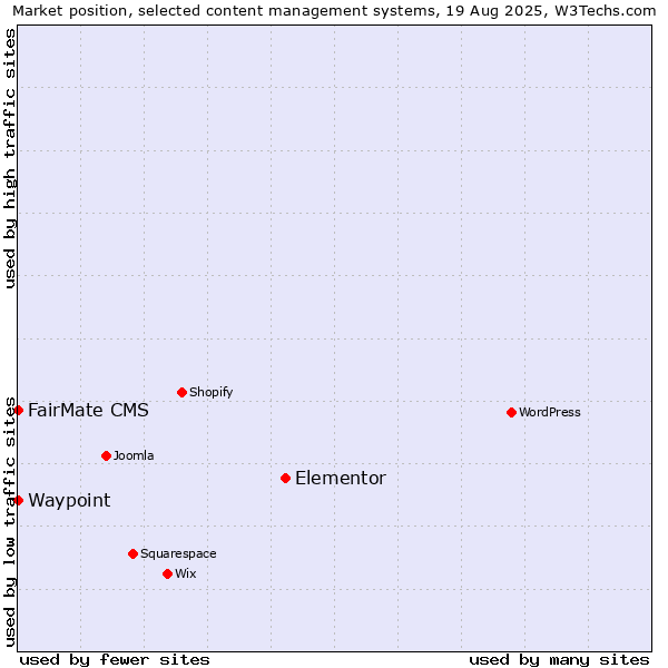 Market position of Elementor vs. FairMate CMS vs. Waypoint
