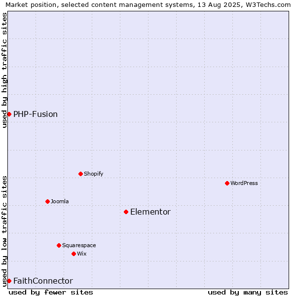 Market position of Elementor vs. PHP-Fusion vs. FaithConnector