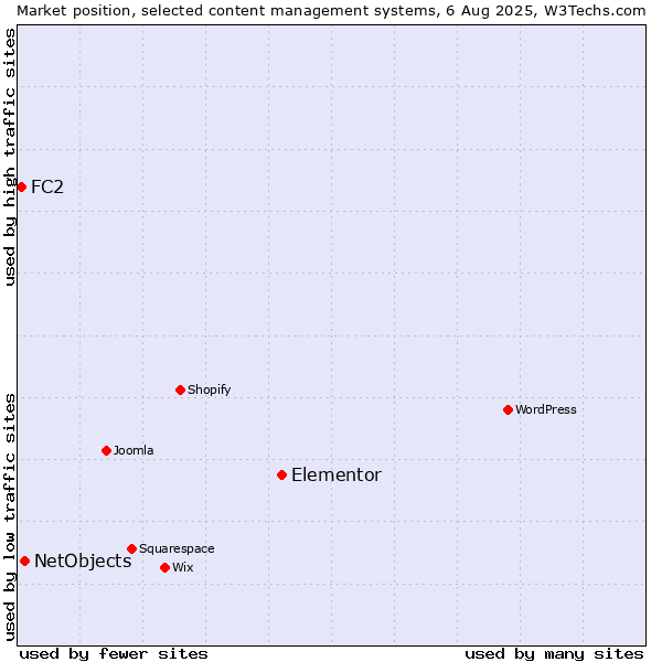 Market position of Elementor vs. NetObjects vs. FC2
