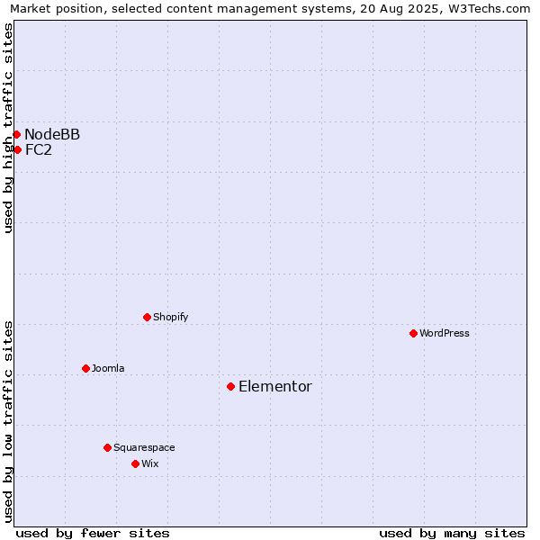 Market position of Elementor vs. FC2 vs. NodeBB