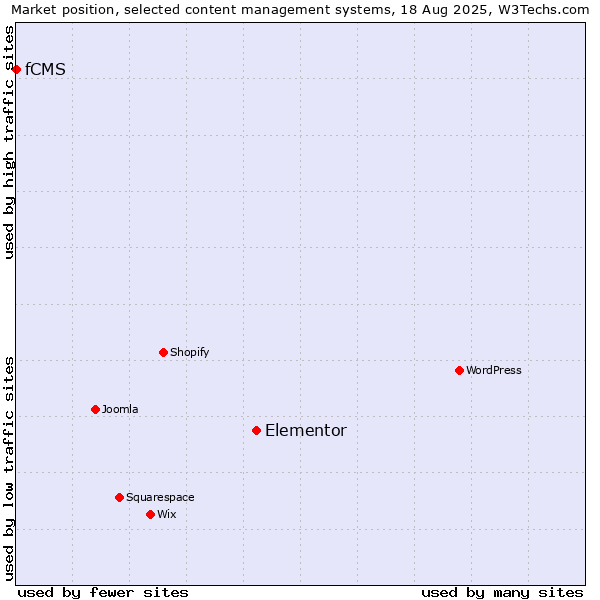 Market position of Elementor vs. fCMS