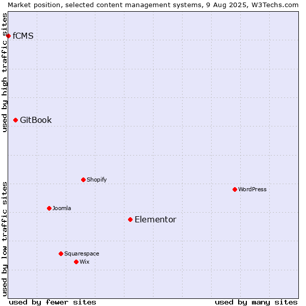 Market position of Elementor vs. GitBook vs. fCMS