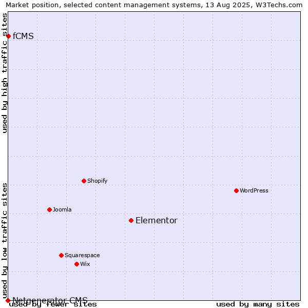 Market position of Elementor vs. fCMS vs. Netgenerator CMS