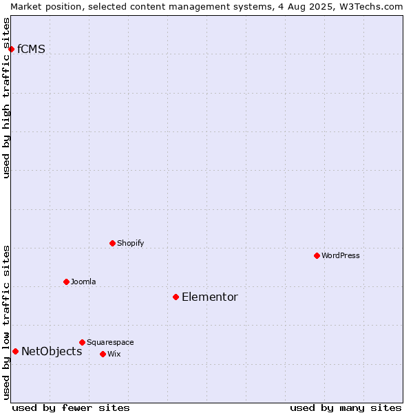 Market position of Elementor vs. NetObjects vs. fCMS