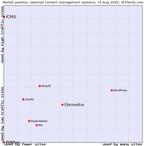 Market position of Elementor vs. fCMS vs. PHPFox