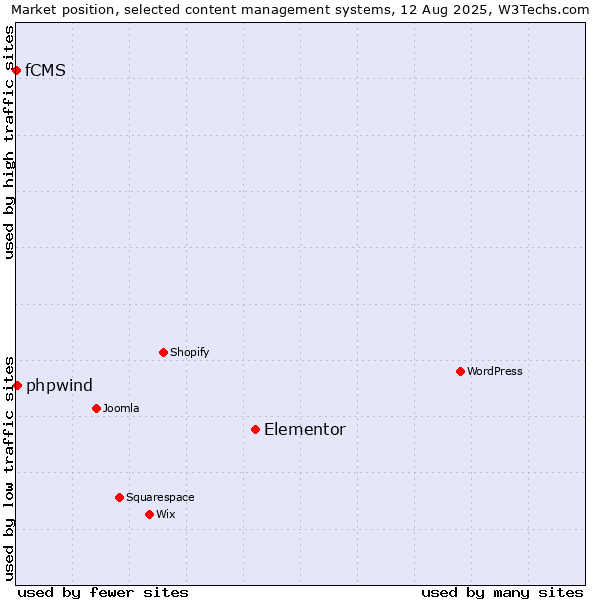 Market position of Elementor vs. phpwind vs. fCMS