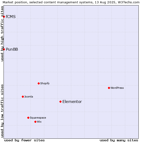 Market position of Elementor vs. PunBB vs. fCMS