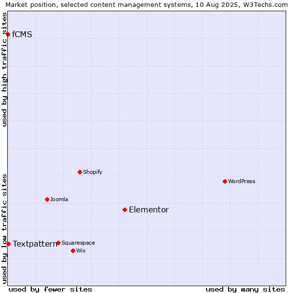 Market position of Elementor vs. Textpattern vs. fCMS
