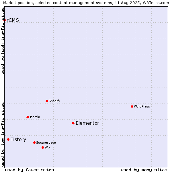 Market position of Elementor vs. Tistory vs. fCMS