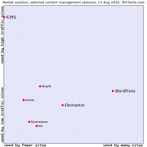 Market position of WordPress vs. Elementor vs. fCMS