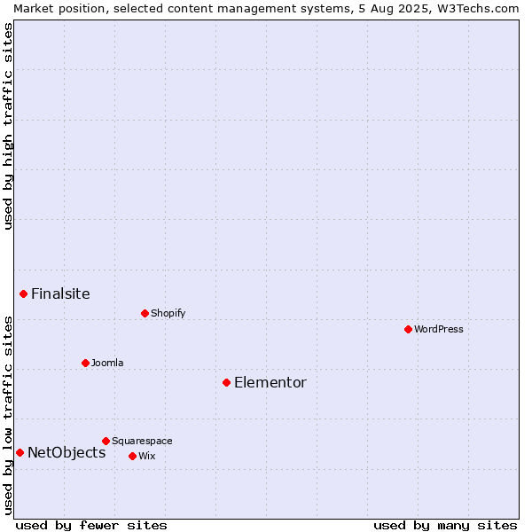 Market position of Elementor vs. Finalsite vs. NetObjects