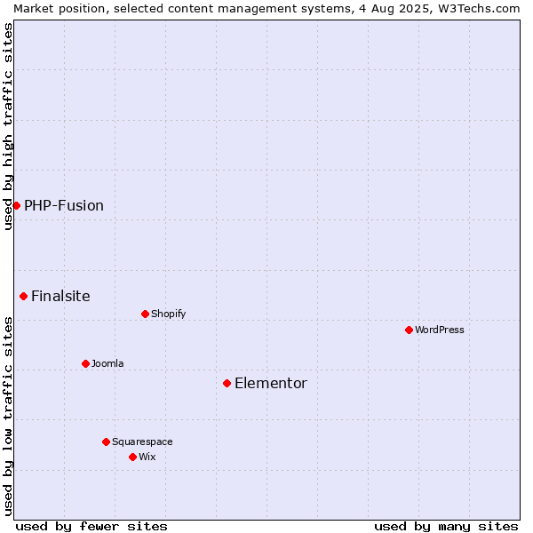 Market position of Elementor vs. Finalsite vs. PHP-Fusion