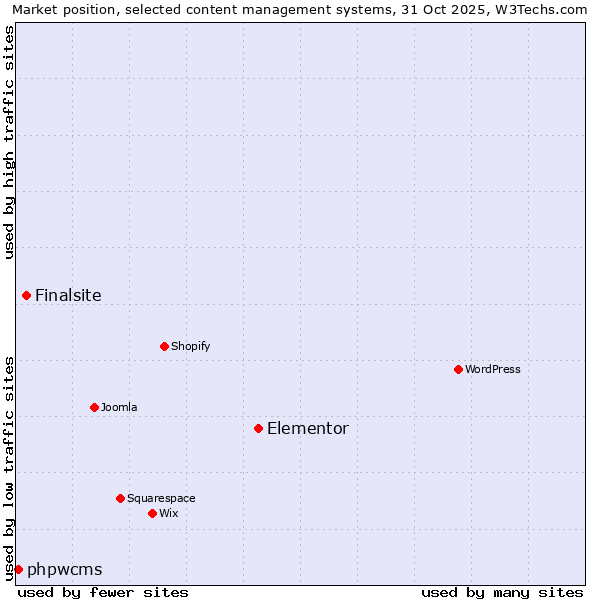 Market position of Elementor vs. Finalsite vs. phpwcms
