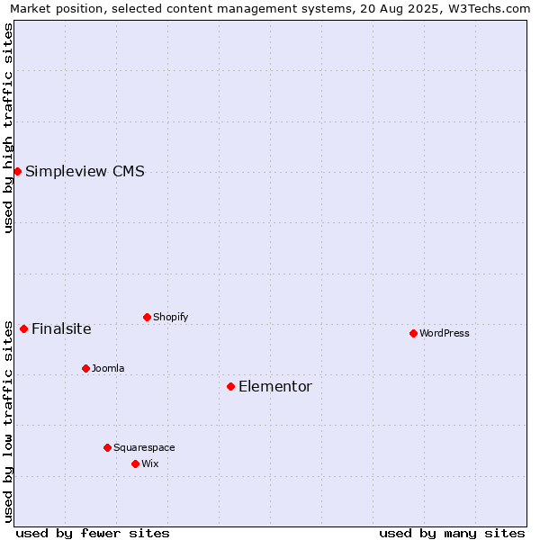 Market position of Elementor vs. Finalsite vs. Simpleview CMS